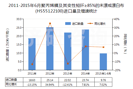 2011-2015年6月聚丙烯腈及其變性短纖≥85%的未漂或漂白布(HS55122100)進(jìn)口量及增速統(tǒng)計 2011-2015年6月聚丙烯腈及其變性短纖≥85%的未漂或漂白布(HS55122100)進(jìn)口量及增速統(tǒng)計